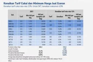 Daftar Cukai dan Harga Rokok 2022