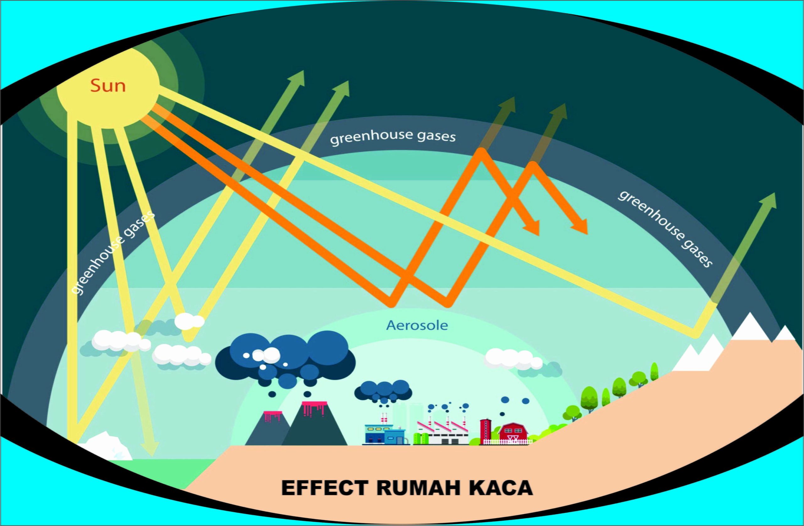 Efek Rumah Kaca Sebagai Masalah Lingkungan Secara Global Terjadi Karena