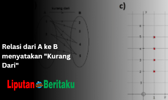 Relasi dari A ke B menyatakan “Kurang Dari”