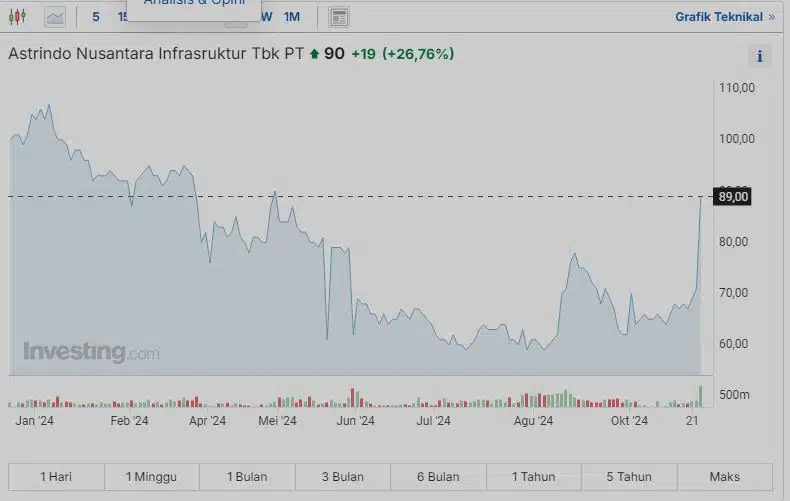 grafik saham bipi